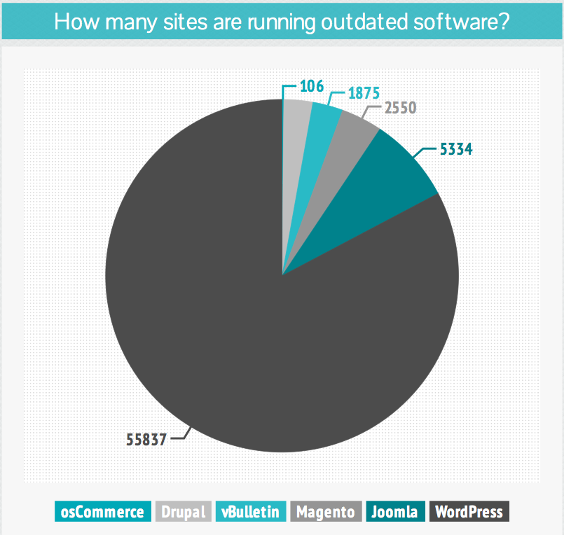 How many sites working with obsolete software