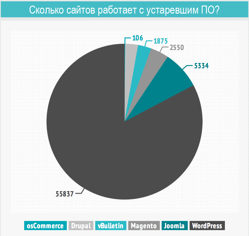Сколько сайтов работает с устаревшим ПО