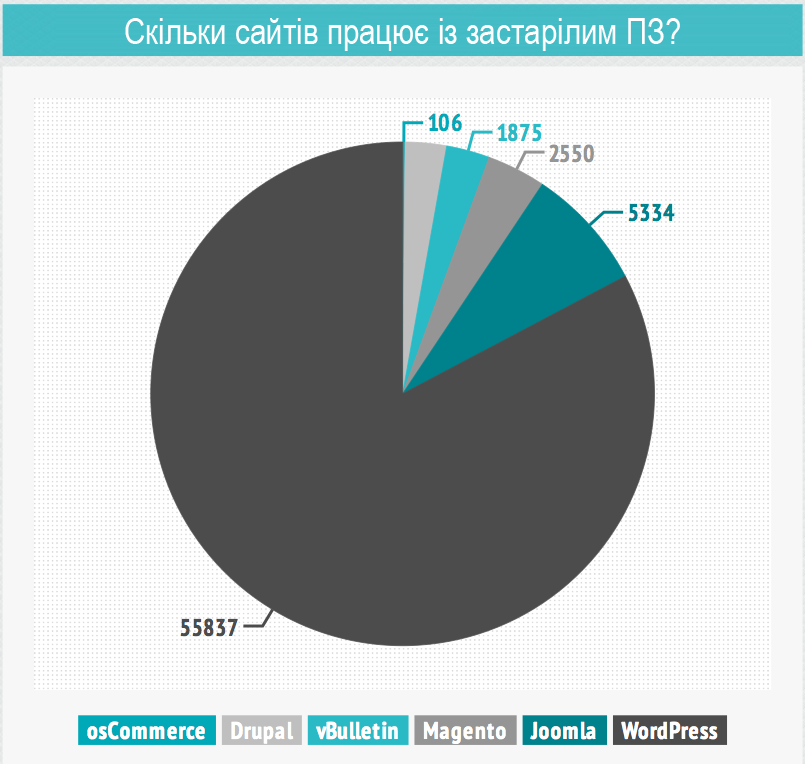 Скільки сайтів працює із застарілим ПЗ