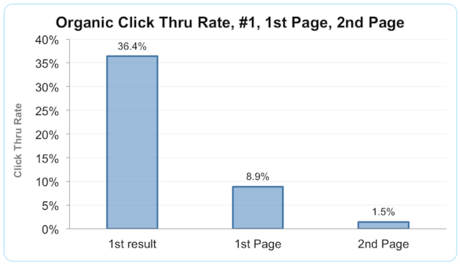 SEO in the top 10