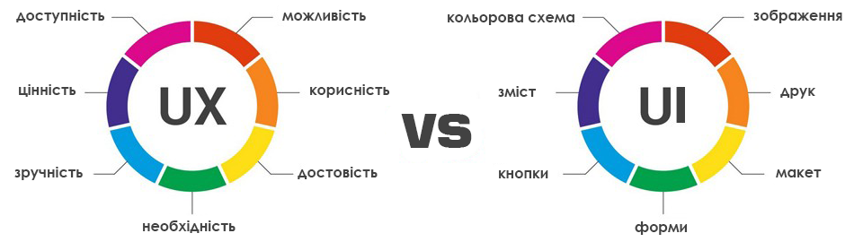 Що це таке UX/UI-дизайн? Вимоги