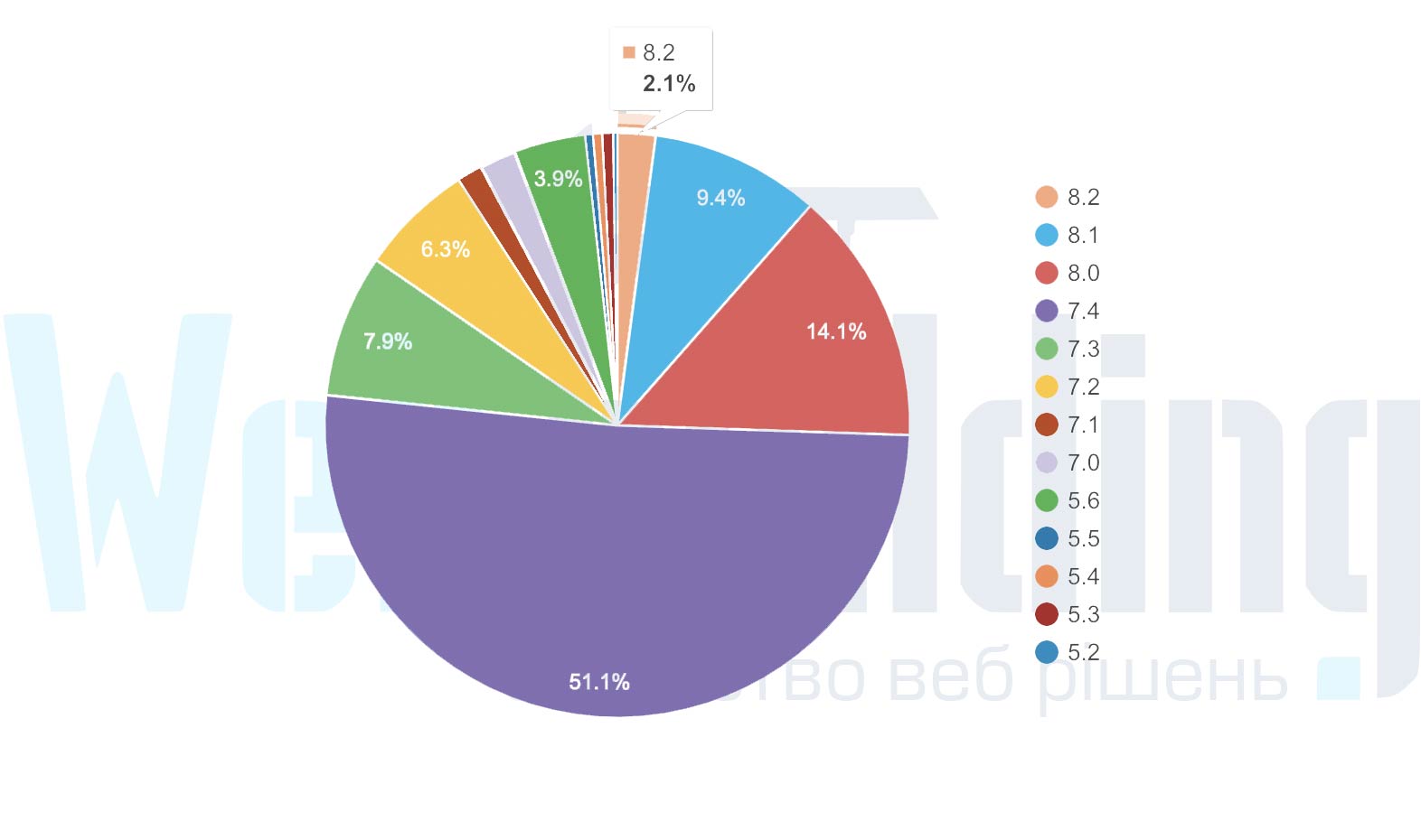 WordPress прекратил поддержку PHP 5