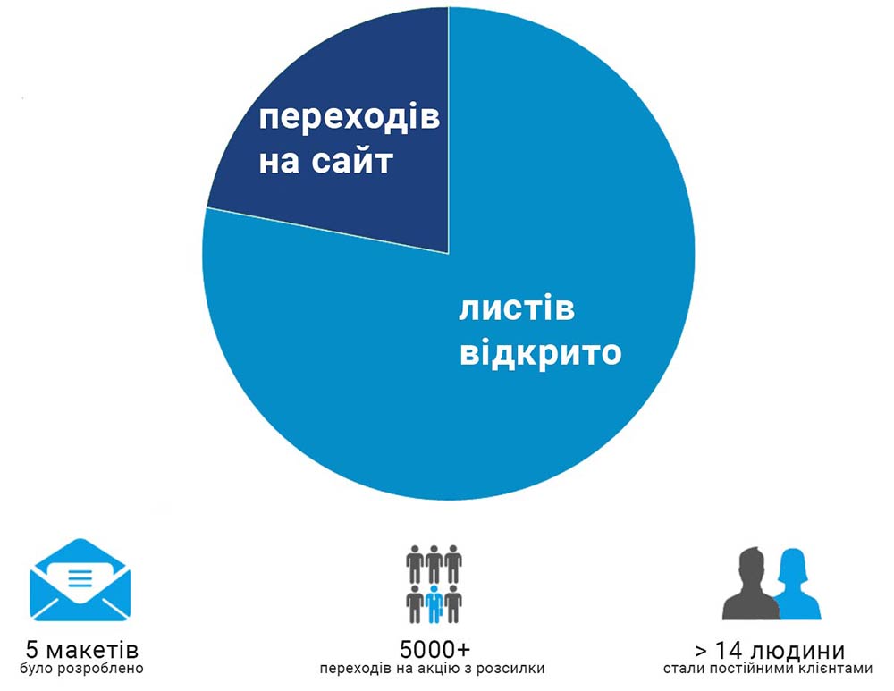 Результат роботи з e-mail маркитингу