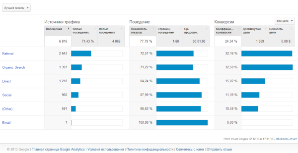 Нові звіти Google Analytics
