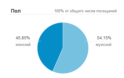 Демографічні дані