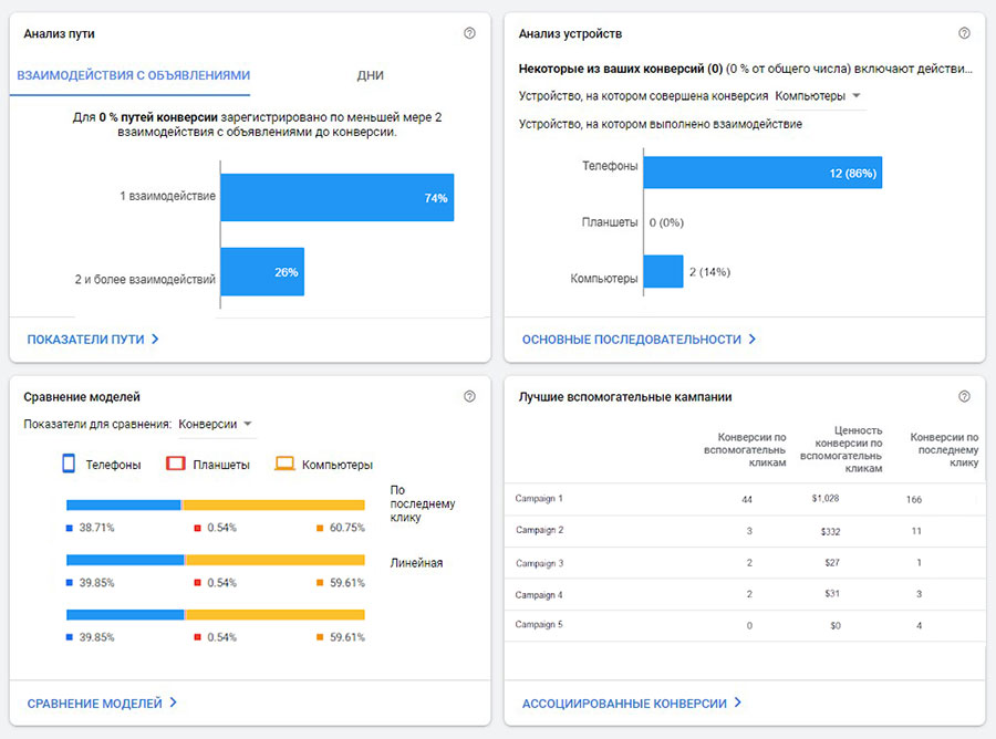 Google Ads звіти по атрибуції