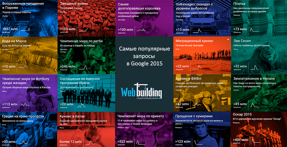 ТОП-запросов Google 2015 года в Украине